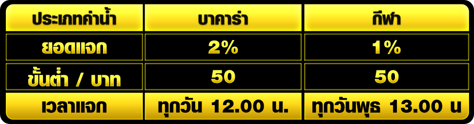 โปรโมชั่นคืนค่าน้ำ สูงสุด 5%