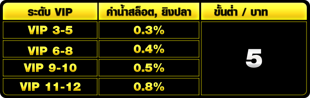 โปรโมชั่นคืนค่าน้ำ สูงสุด 5%