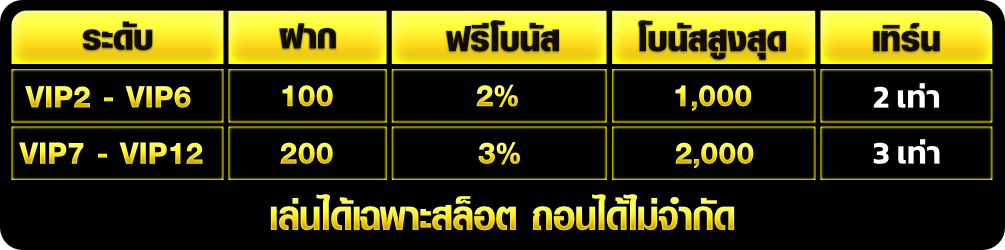 โปรสล็อต100 ทุกยอดฝากรับโบนัสฟรีสูงสุด 3%