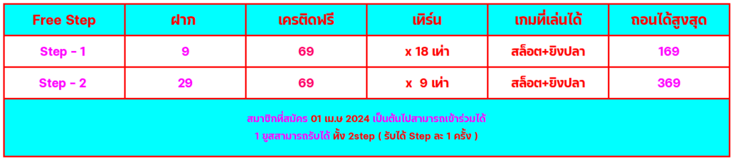 รายละเอียด โปรโมชั่นสมาชิกใหม่