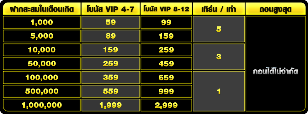 โปรวันเกิดเครดิตฟรี