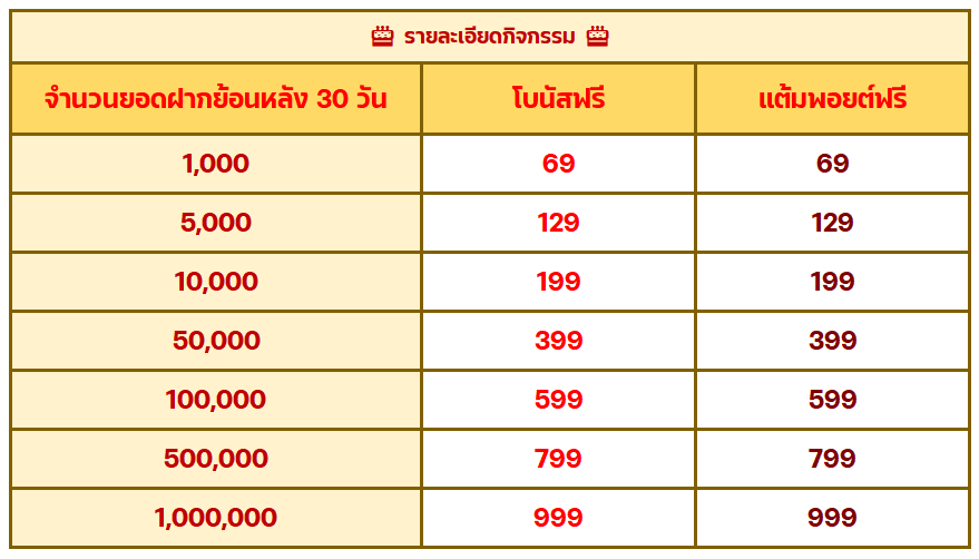 Birthday Bonus โปรเครดิตฟรีวันเกิด